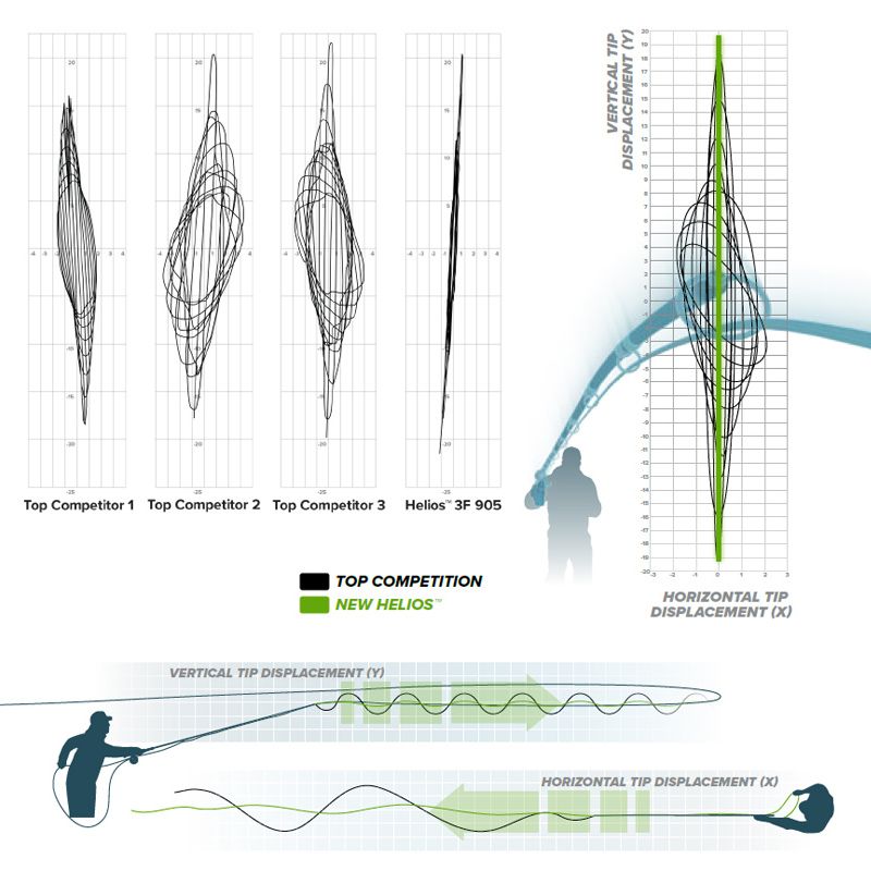 Die neue ORVIS HELIOS 4